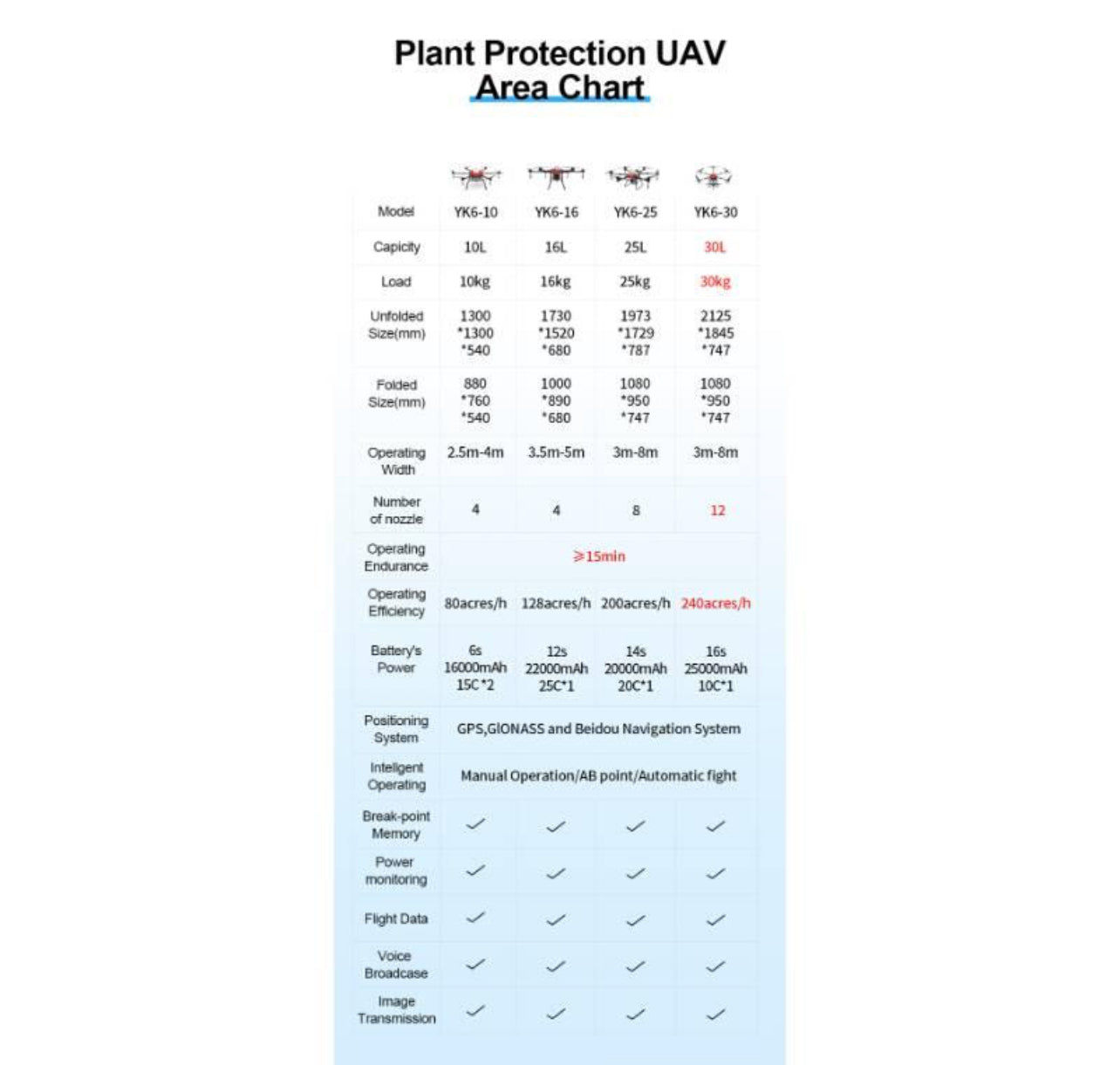 YK-6 Drone Agrícola para Fumigación de Plantas y Cultivo de Suelos